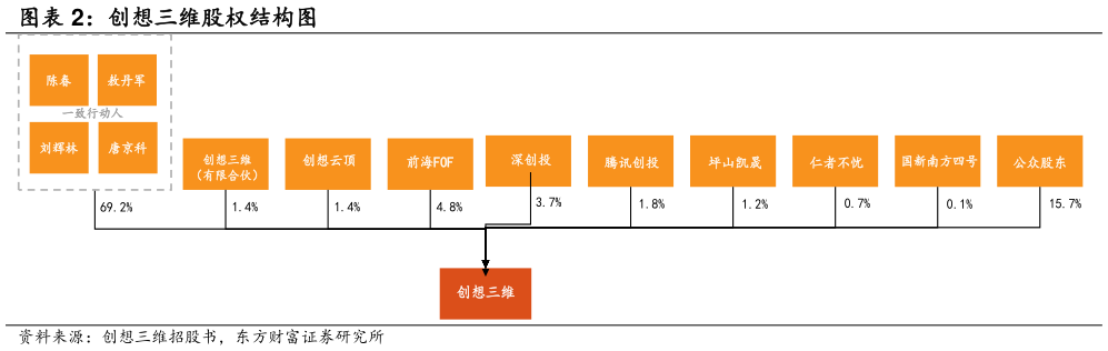 一起讨论下创想三维股权结构图