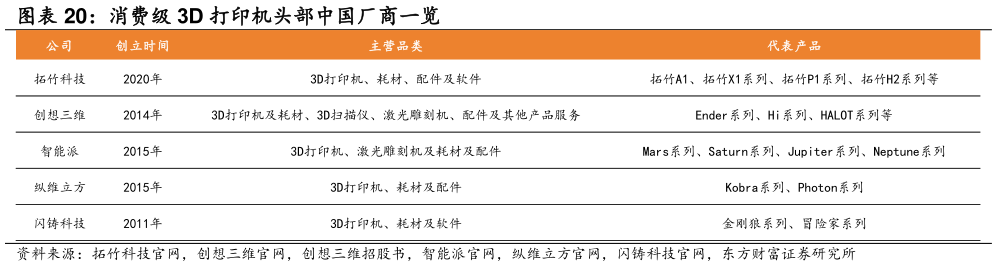 我想了解一下消费级 3D 打印机头部中国厂商一览