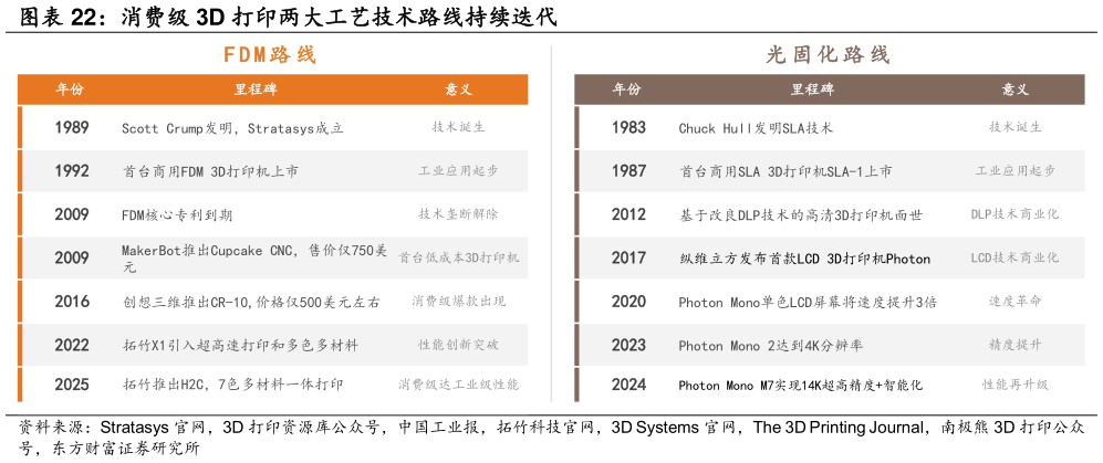 各位网友请教一下消费级 3D 打印两大工艺技术路线持续迭代