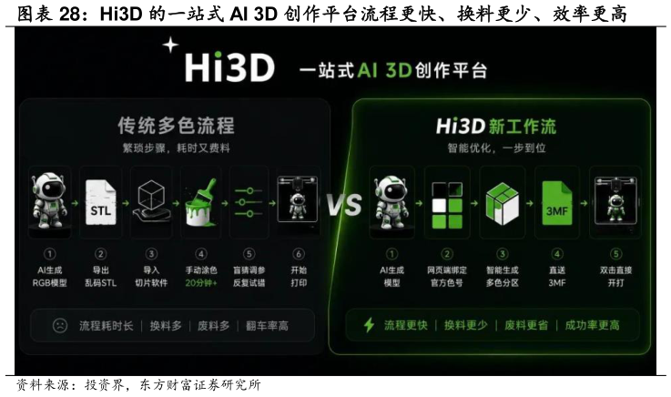 如何了解Hi3D 的一站式 AI 3D 创作平台流程更快、换料更少、效率更高