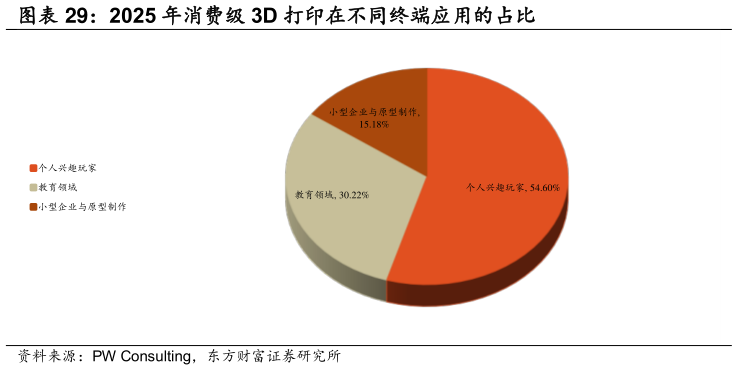想关注一下2025 年消费级 3D 打印在不同终端应用的占比