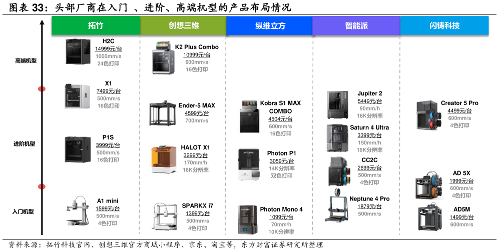 怎样理解头部厂商在入门  、进阶、高端机型的产品布局情况