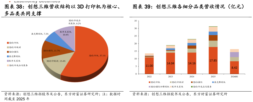 你知道创想三维各细分品类营收情况（亿元）