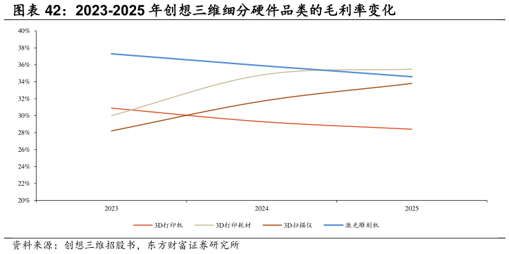 我想了解一下2023-2025 年创想三维细分硬件品类的毛利率变化