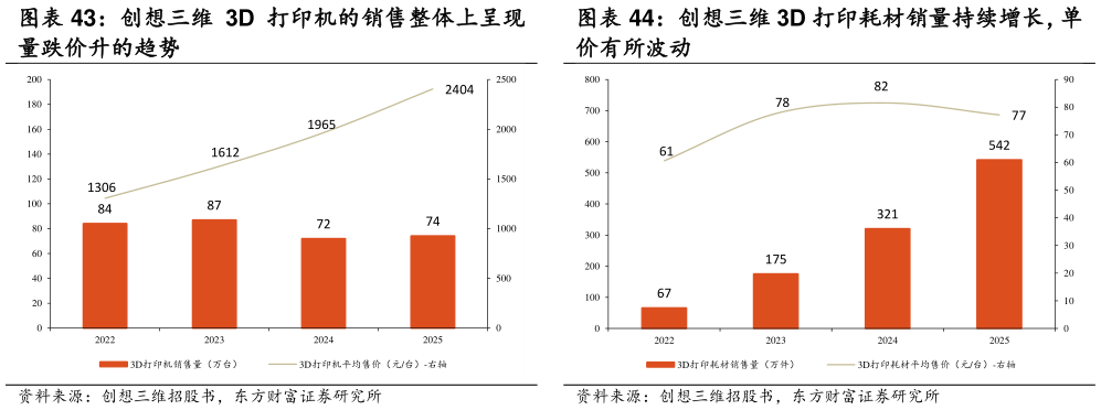 谁知道创想三维 3D 打印机的销售整体上呈现 创想三维 3D 打印耗材销量持续增长，单