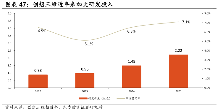 想问下各位网友创想三维近年来加大研发投入