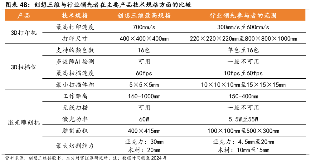 如何了解创想三维与行业领先者在主要产品技术规格方面的比较