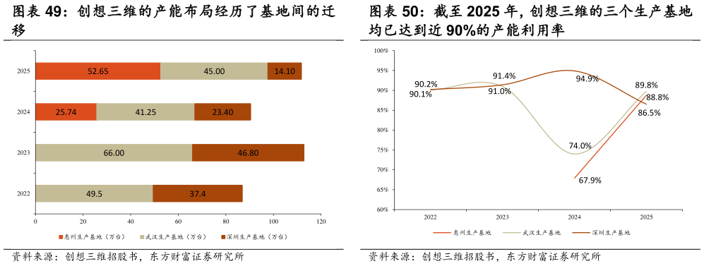如何解释创想三维的产能布局经历了基地间的迁 截至 2025 年，创想三维的三个生产基地