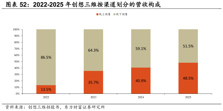 我想了解一下2022-2025 年创想三维按渠道划分的营收构成
