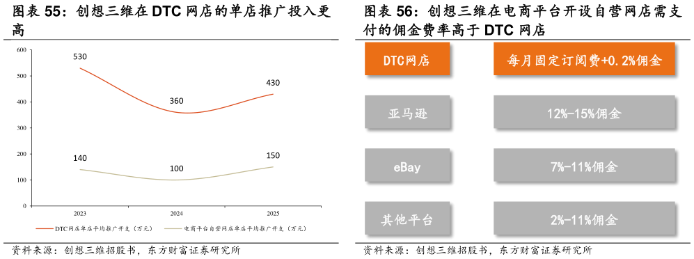如何解释创想三维在 DTC 网店的单店推广投入更 创想三维在电商平台开设自营网店需支
