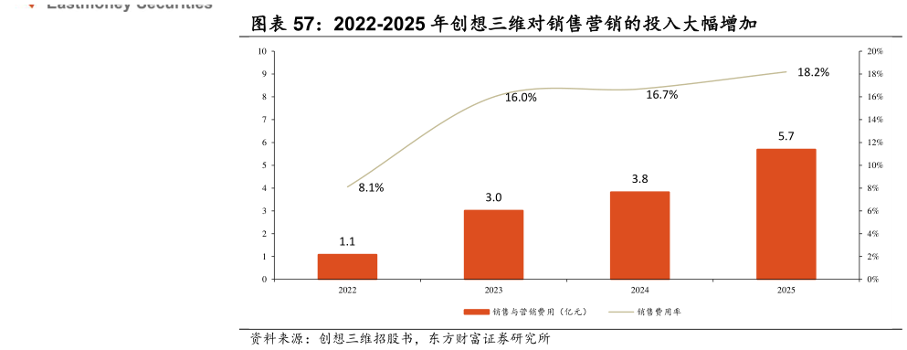 怎样理解2022-2025 年创想三维对销售营销的投入大幅增加