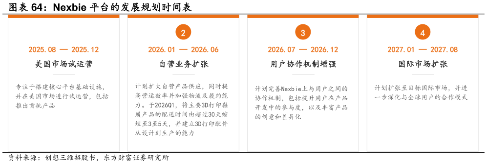 谁能回答Nexbie 平台的发展规划时间表