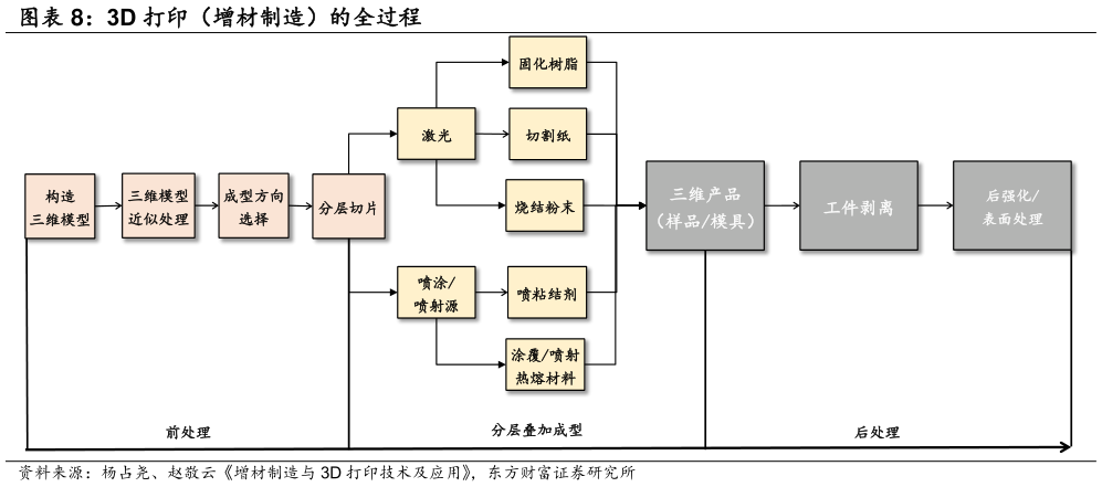 如何了解3D 打印（增材制造）的全过程