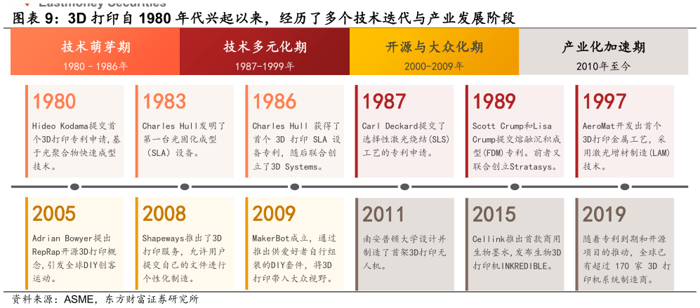 如何解释3D 打印自 1980 年代兴起以来，经历了多个技术迭代与产业发展阶段