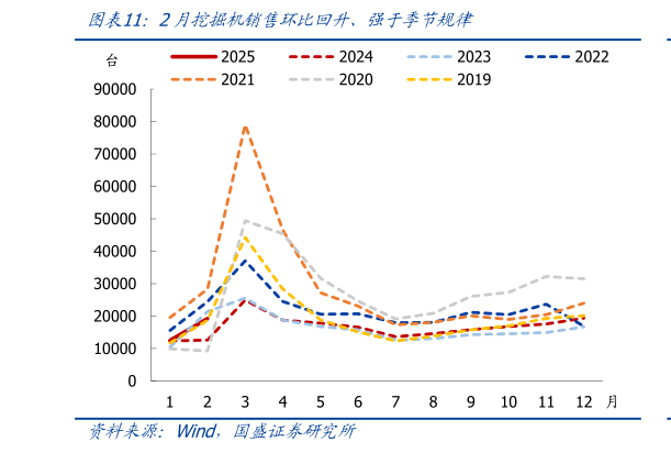 想问下各位网友2月挖掘机销售环比回升、强于季节规律