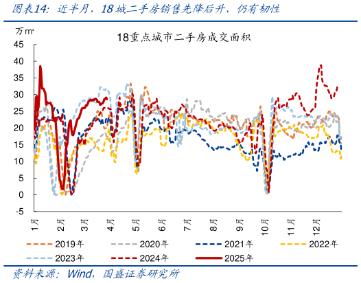 如何了解近半月，18城二手房销售先降后升、仍有韧性