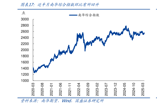 如何看待近半月南华综合指数环比有所回升