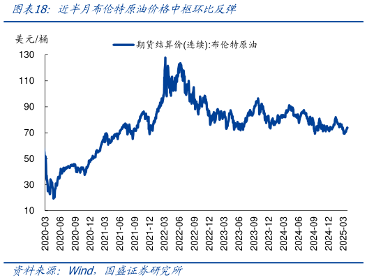 如何解释近半月布伦特原油价格中枢环比反弹