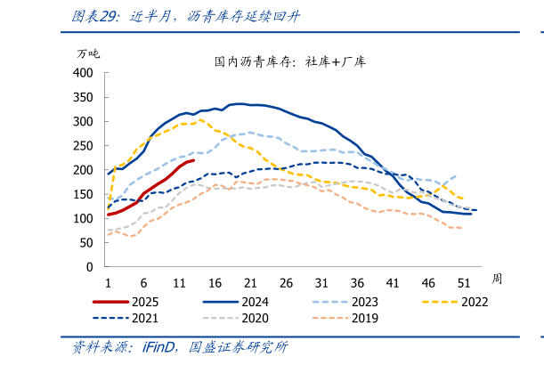 我想了解一下近半月，沥青库存延续回升