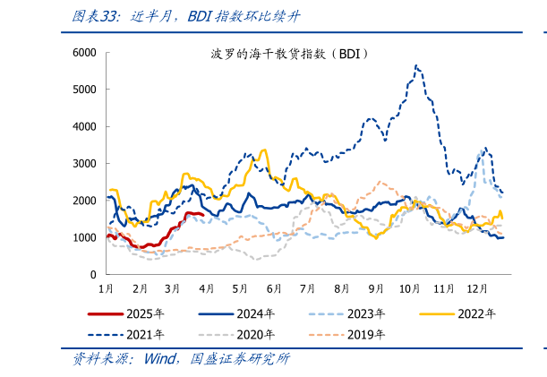 我想了解一下近半月，BDI指数环比续升