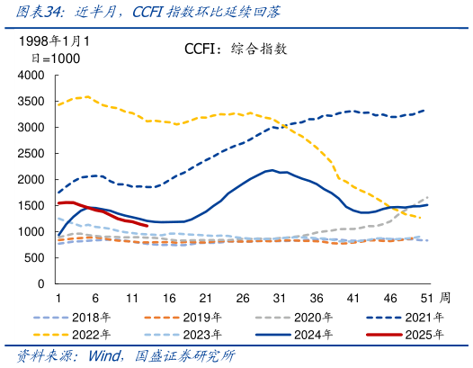 怎样理解近半月，CCFI指数环比延续回落