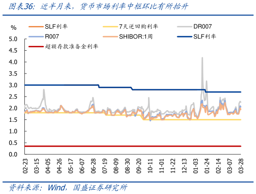 请问一下近半月来，货币市场利率中枢环比有所抬升