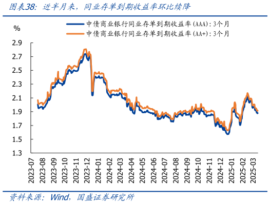 怎样理解近半月来，同业存单到期收益率环比续降