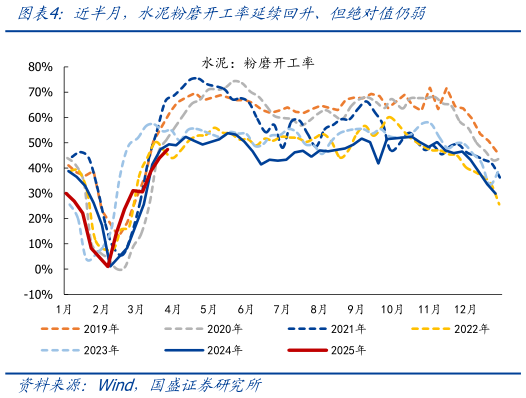 请问一下近半月，水泥粉磨开工率延续回升、但绝对值仍弱