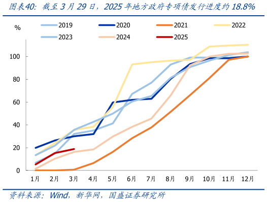 想关注一下截至3月29日，2025年地方政府专项债发行进度约18.8%