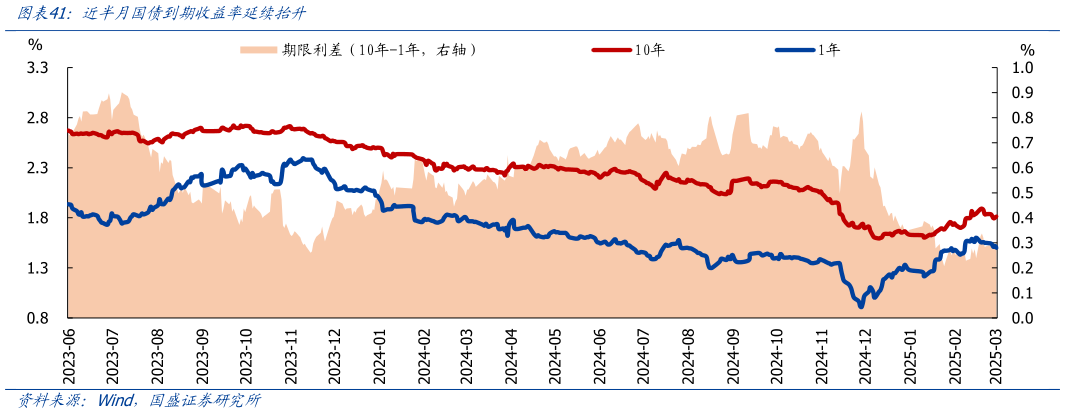 咨询下各位近半月国债到期收益率延续抬升