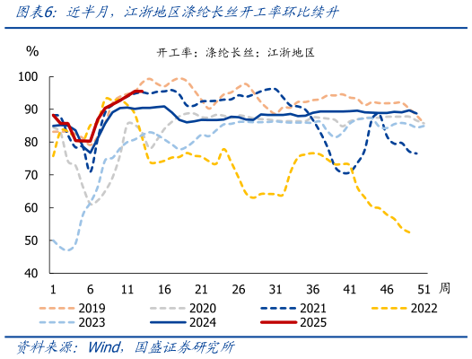 我想了解一下近半月，江浙地区涤纶长丝开工率环比续升