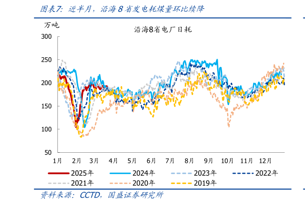 你知道近半月，沿海8省发电耗煤量环比续降