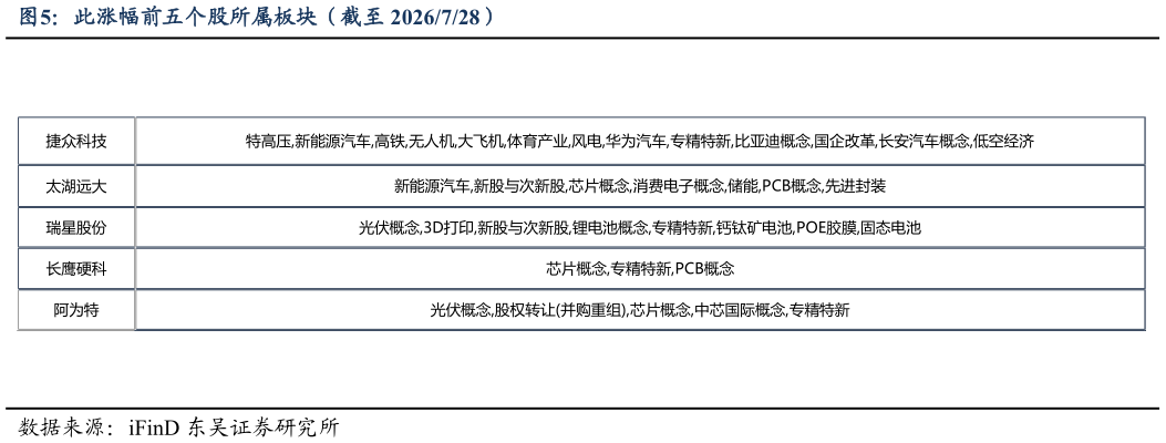 一起讨论下此涨幅前五个股所属板块（截至 2026728）