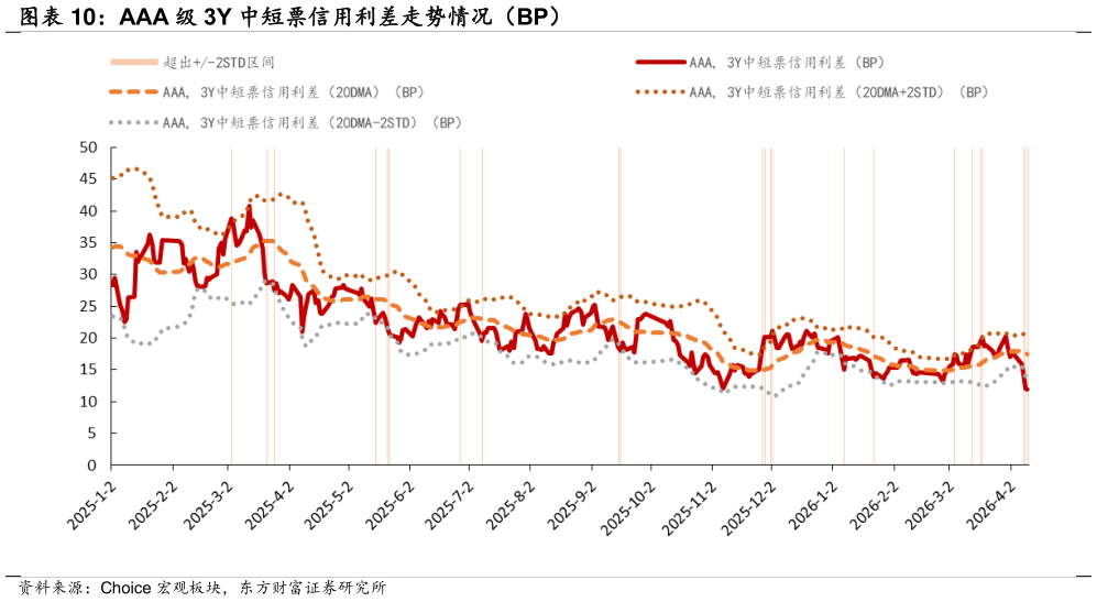你知道AAA 级 3Y 中短票信用利差走势情况（BP）