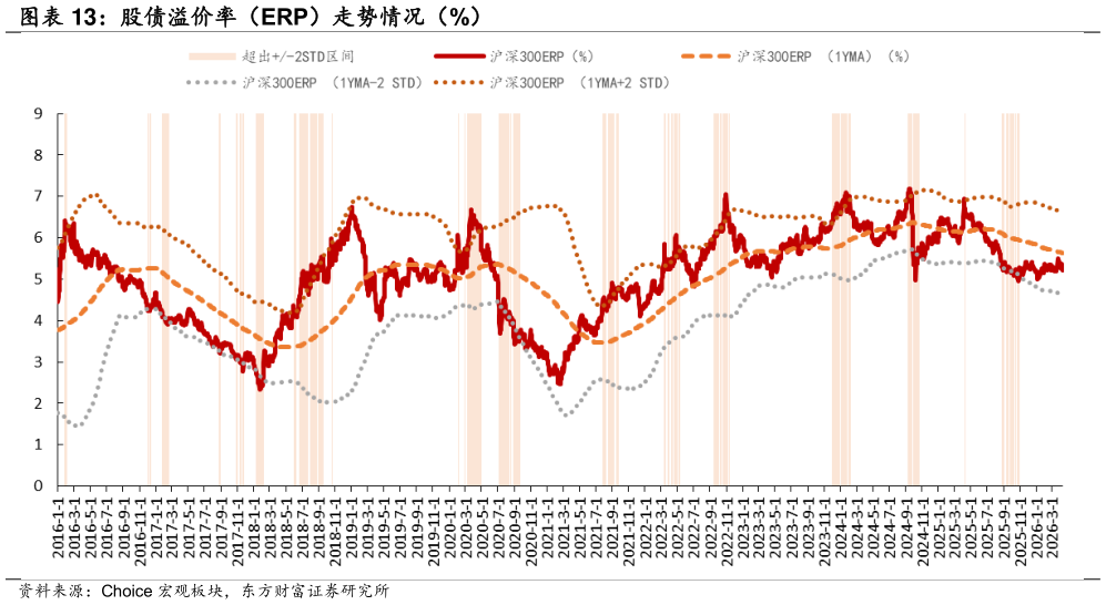 如何看待股债溢价率（ERP）走势情况（%）