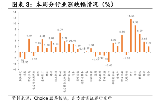 谁能回答本周分行业涨跌幅情况（%）