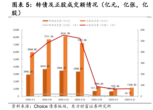 想问下各位网友转债及正股成交额情况（亿元，亿张，亿
