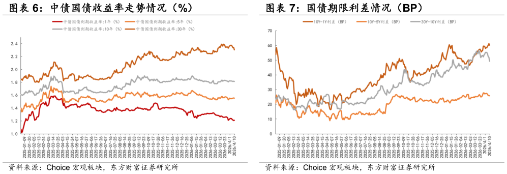 如何才能中债国债收益率走势情况（%） 国债期限利差情况（BP）
