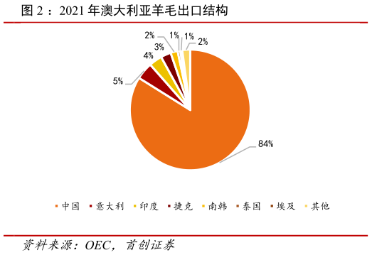 如何才能：2021 年澳大利亚羊毛出口结构
