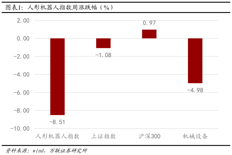 谁知道人形机器人指数周涨跌幅（%）