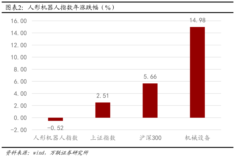 如何才能人形机器人指数年涨跌幅（%）