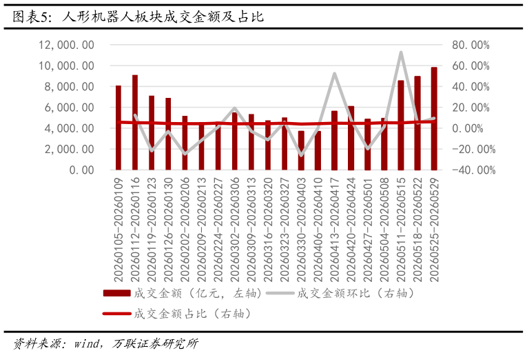 一起讨论下人形机器人板块成交金额及占比