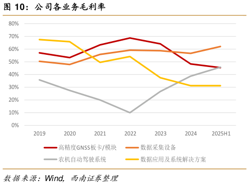 一起讨论下公司各业务毛利率