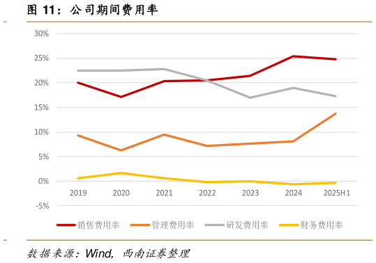 如何解释公司期间费用率