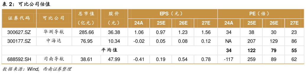 咨询下各位可比公司估值