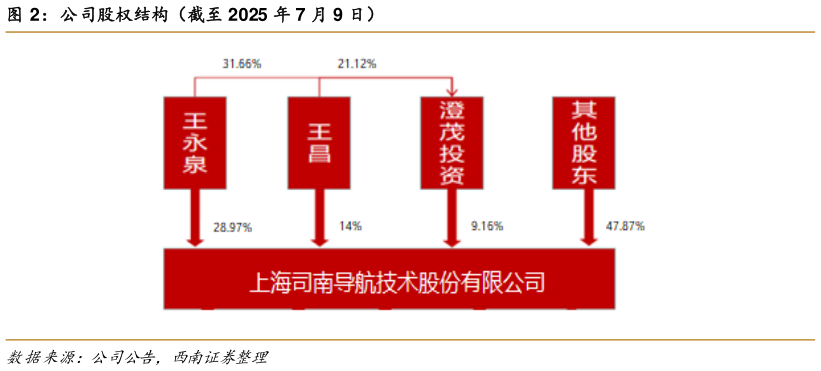 想关注一下公司股权结构（截至 2025 年 7 月 9 日）
