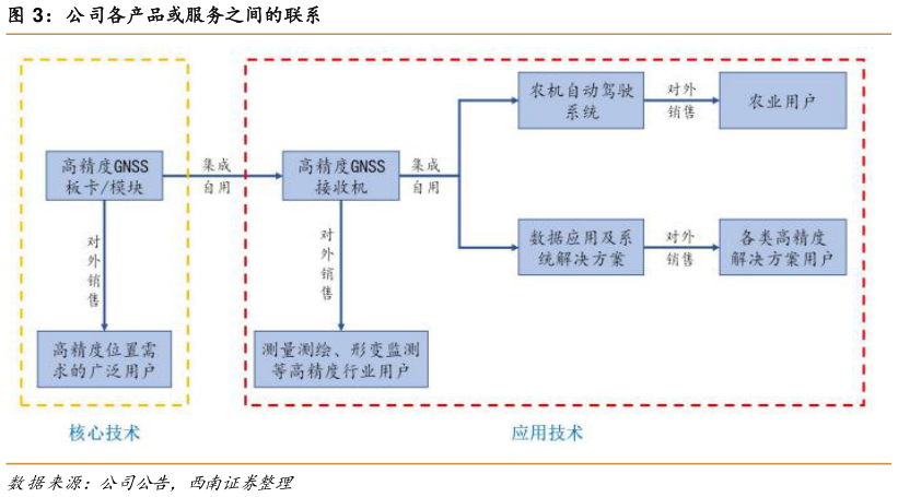 咨询大家公司各产品或服务之间的联系