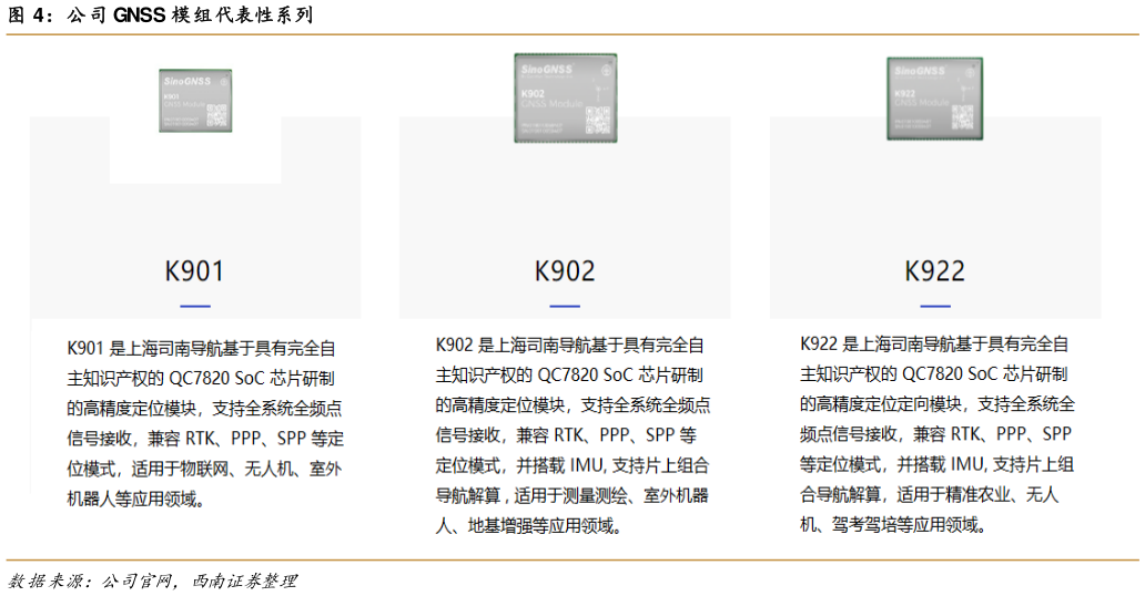 如何解释公司 GNSS 模组代表性系列
