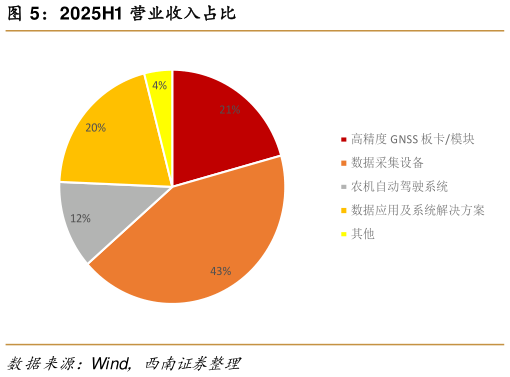谁知道2025H1 营业收入占比