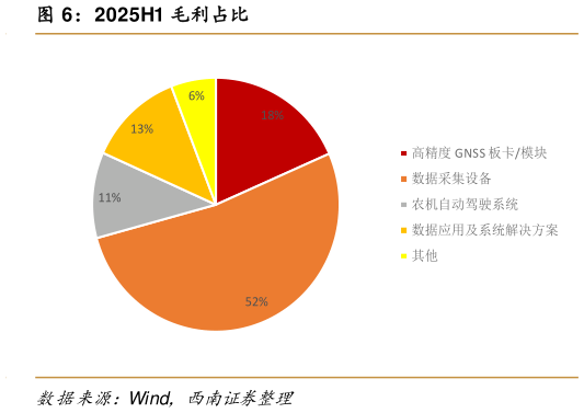 你知道2025H1 毛利占比